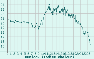 Courbe de l'humidex pour Brest (29)