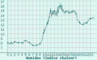 Courbe de l'humidex pour Brest (29)