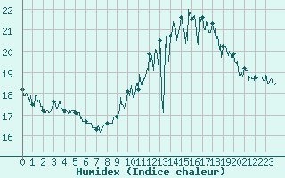 Courbe de l'humidex pour Le Havre - Octeville (76)