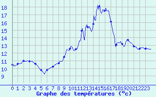 Courbe de tempratures pour Henrichemont (18)