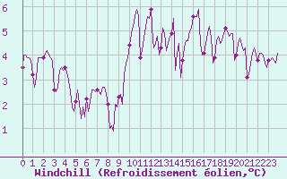 Courbe du refroidissement olien pour Aytr-Plage (17)