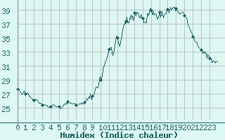 Courbe de l'humidex pour Gourdon (46)