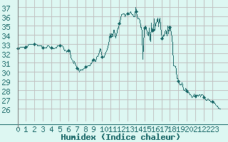 Courbe de l'humidex pour Leucate (11)