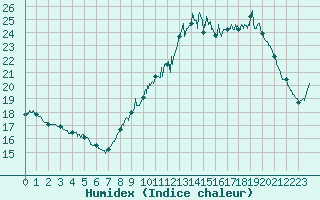 Courbe de l'humidex pour Le Talut - Belle-Ile (56)