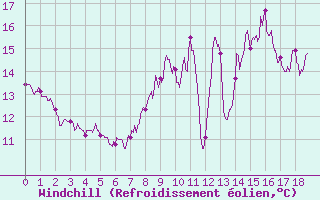 Courbe du refroidissement olien pour Saint-Christophe-sur-Nais (37)