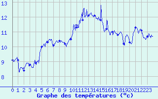 Courbe de tempratures pour Landivisiau (29)