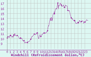 Courbe du refroidissement olien pour Bouelles (76)