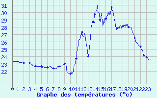 Courbe de tempratures pour Bziers Cap d