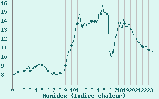 Courbe de l'humidex pour Roissy (95)