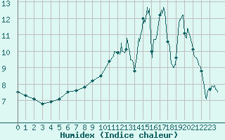 Courbe de l'humidex pour La Souterraine (23)