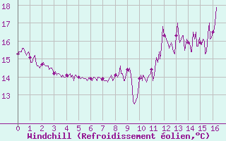Courbe du refroidissement olien pour Belvs (24)