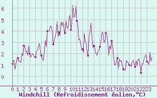Courbe du refroidissement olien pour Mandailles-Saint-Julien (15)