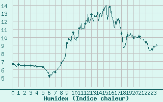 Courbe de l'humidex pour Le Grand-Bornand (74)
