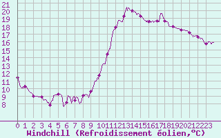 Courbe du refroidissement olien pour Bordeaux (33)