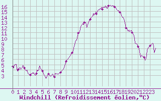 Courbe du refroidissement olien pour Montlimar (26)