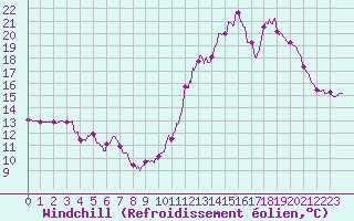 Courbe du refroidissement olien pour Biscarrosse (40)