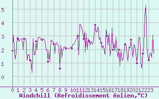 Courbe du refroidissement olien pour Herhet (Be)