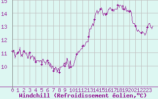 Courbe du refroidissement olien pour Cap de la Hve (76)