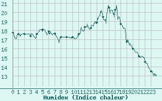 Courbe de l'humidex pour Tours (37)