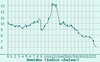 Courbe de l'humidex pour Lorient (56)