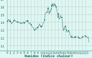 Courbe de l'humidex pour Ile de Groix (56)