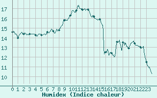 Courbe de l'humidex pour Aix-en-Provence (13)