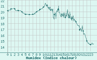 Courbe de l'humidex pour Lannion (22)