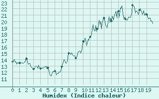 Courbe de l'humidex pour Croix Millet (07)