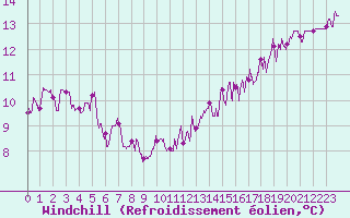 Courbe du refroidissement olien pour Angers-Beaucouz (49)