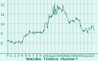 Courbe de l'humidex pour Nancy - Ochey (54)