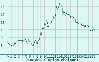 Courbe de l'humidex pour Ste (34)