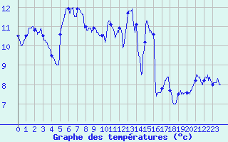 Courbe de tempratures pour Ble / Mulhouse (68)
