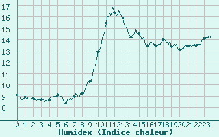 Courbe de l'humidex pour Porquerolles (83)