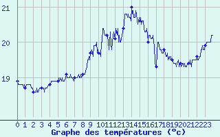Courbe de tempratures pour Cap Gris-Nez (62)