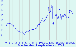 Courbe de tempratures pour Saint-Martin-de-Fressengeas (24)