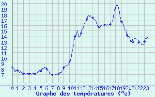 Courbe de tempratures pour Ugine (73)