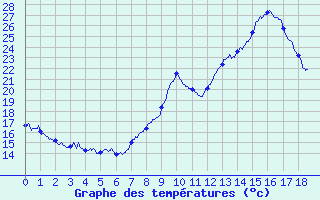 Courbe de tempratures pour Varces (38)