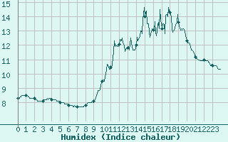 Courbe de l'humidex pour Mont-Saint-Vincent (71)