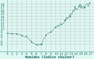 Courbe de l'humidex pour Alpuech (12)