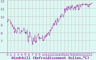 Courbe du refroidissement olien pour Saint-Christophe-sur-Nais (37)