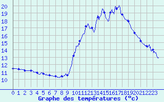 Courbe de tempratures pour Usinens (74)