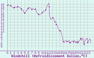 Courbe du refroidissement olien pour Pointe de Socoa (64)