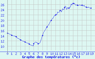 Courbe de tempratures pour Labouheyre (40)