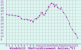 Courbe du refroidissement olien pour Guret Saint-Laurent (23)