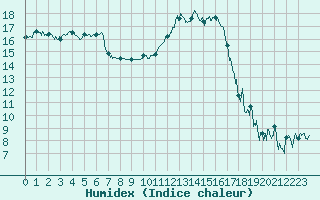 Courbe de l'humidex pour Orange (84)