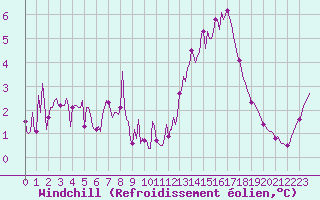 Courbe du refroidissement olien pour Quevaucamps (Be)