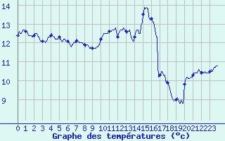 Courbe de tempratures pour Albert-Bray (80)