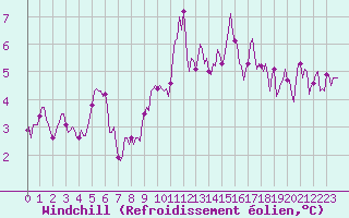 Courbe du refroidissement olien pour Avril (54)