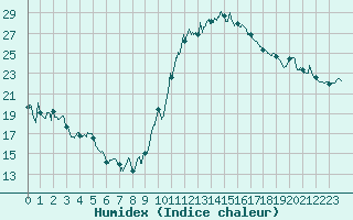 Courbe de l'humidex pour Dax (40)