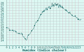 Courbe de l'humidex pour Avord (18)